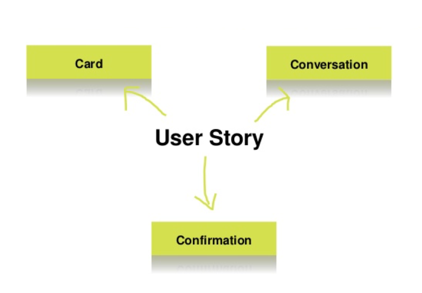 Image result for 3c of user stories